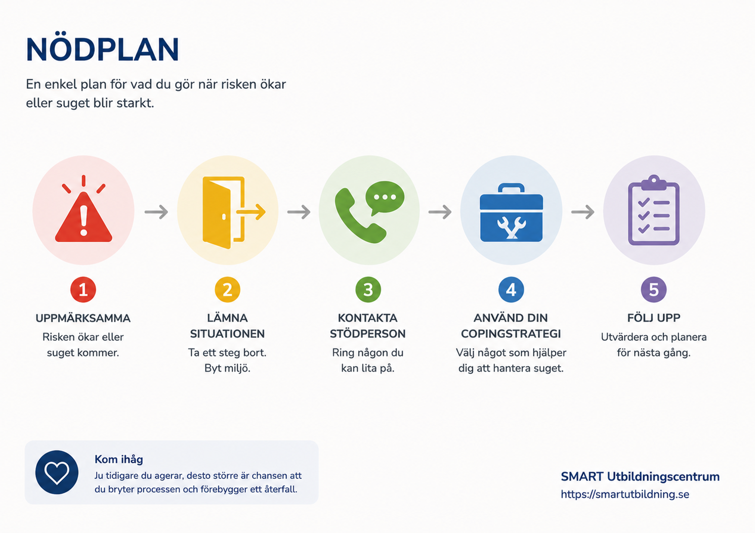 Infografik över en nödplan i fem steg: uppmärksamma, lämna situationen, kontakta stödperson, använd copingstrategi, följ upp.