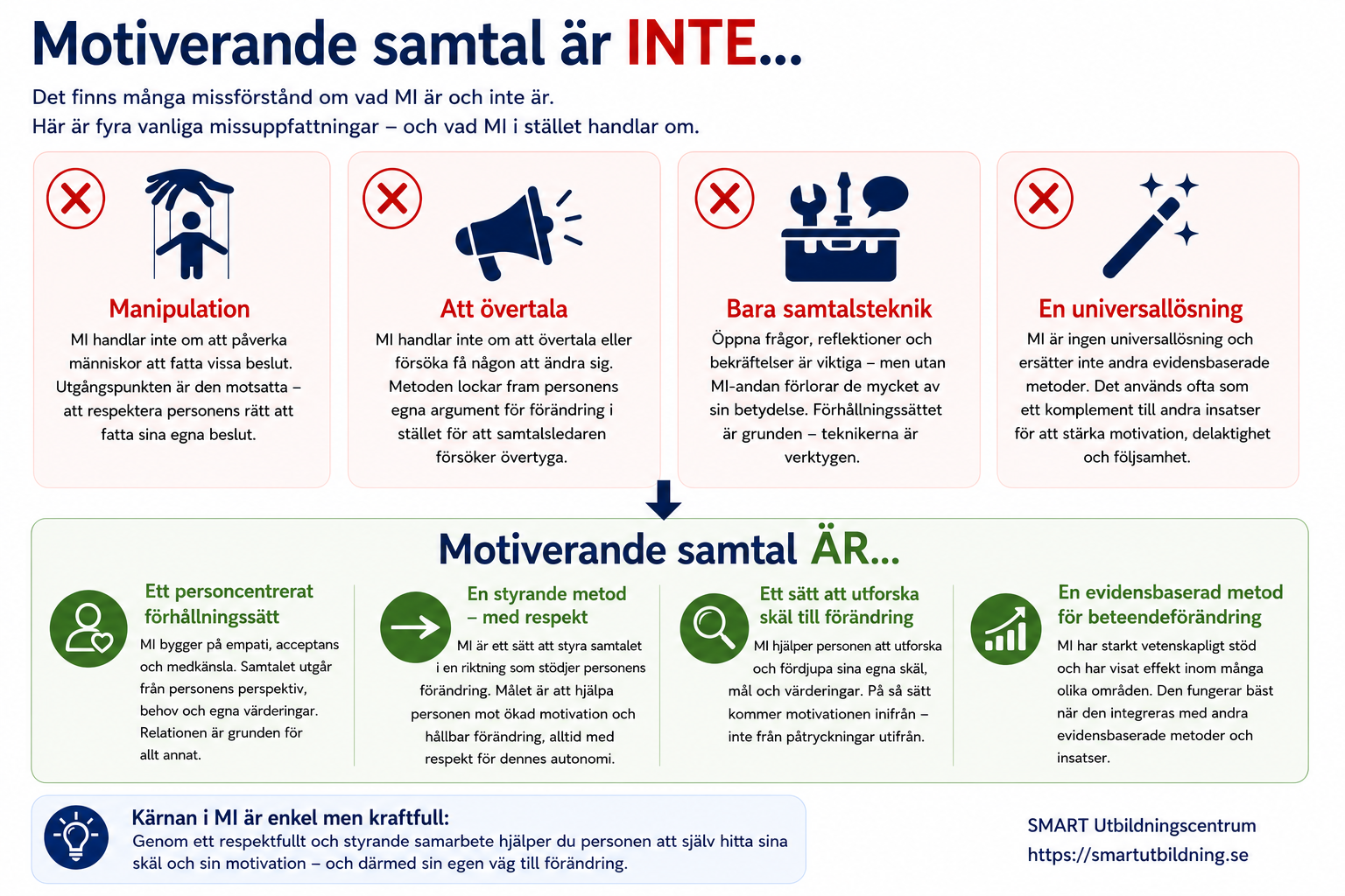 Infografik om motiverande samtal (MI) som kontrasterar missuppfattningar mot vad metoden faktiskt är.