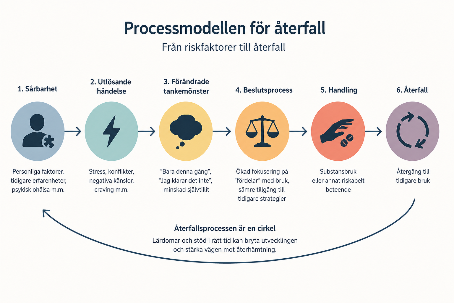 Processmodellen för återfall beskriven i sex steg: sårbarhet, händelse, tankemönster, beslutsprocess, handling och återfall.