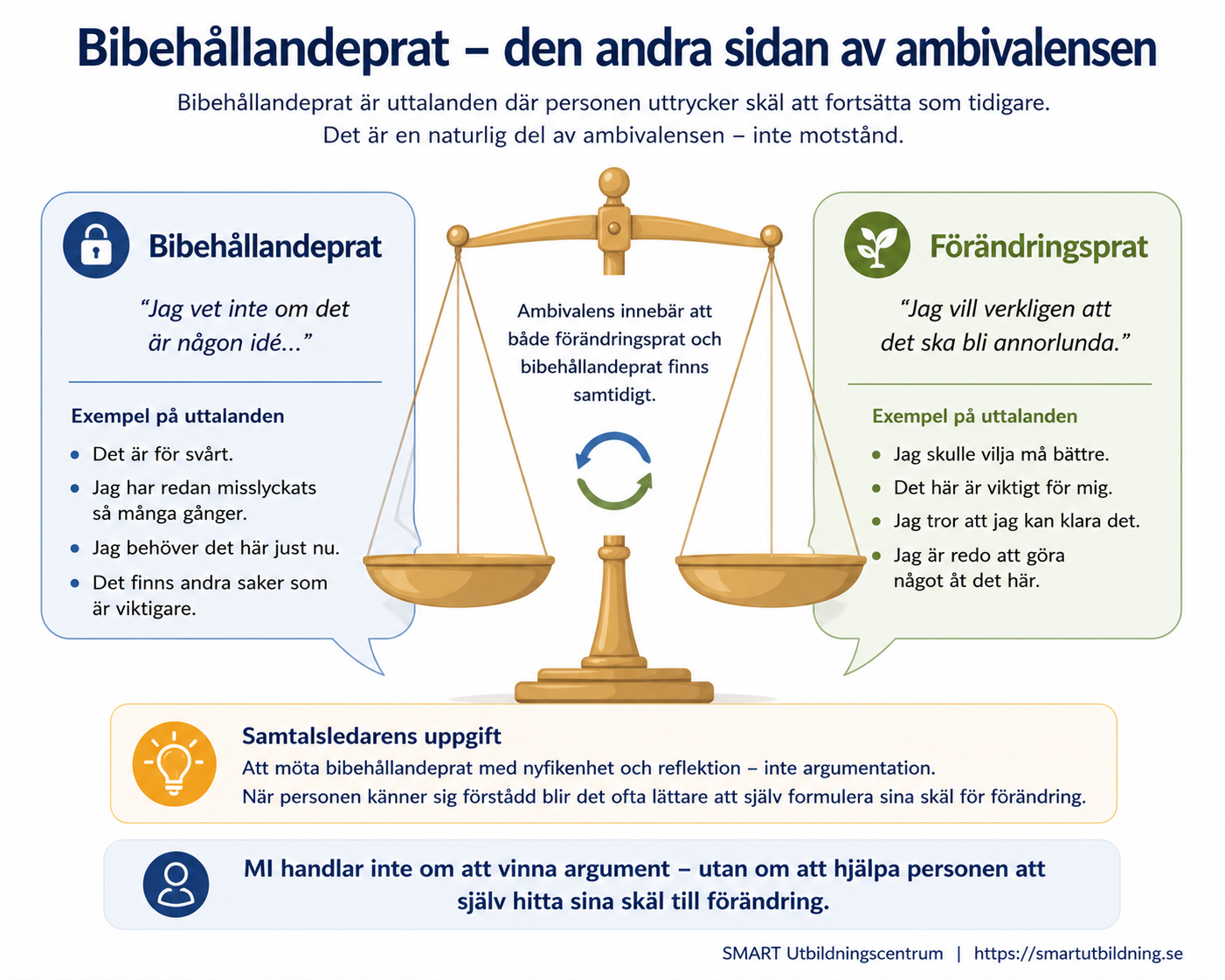 Infografik om bibehållandeprat och förändringsprat med en balansvåg mellan två textrutor som innehåller exempel på uttalanden.