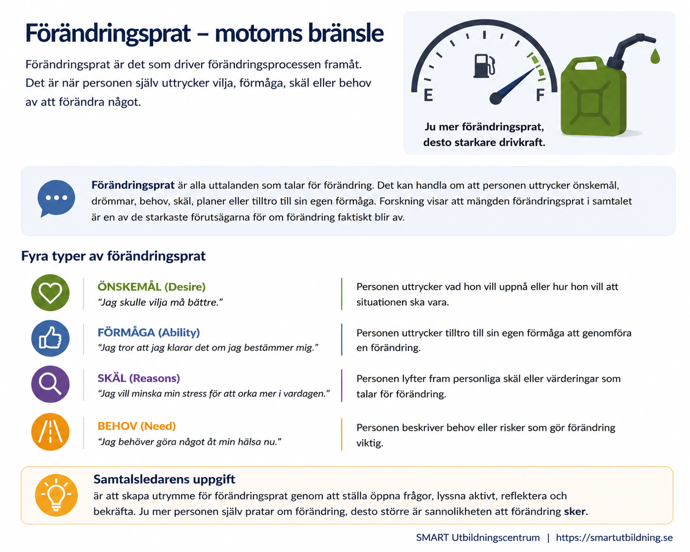 Infografik om förändringsprat med illustration av en bränslemätare och lista över önskemål, förmåga, skäl och behov.