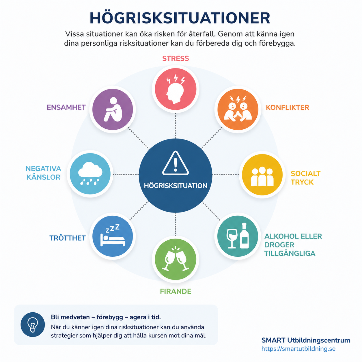 Infografik om högrisksituationer vid återfall som visar stress, konflikter, socialt tryck, rusmedel, firande och trötthet.