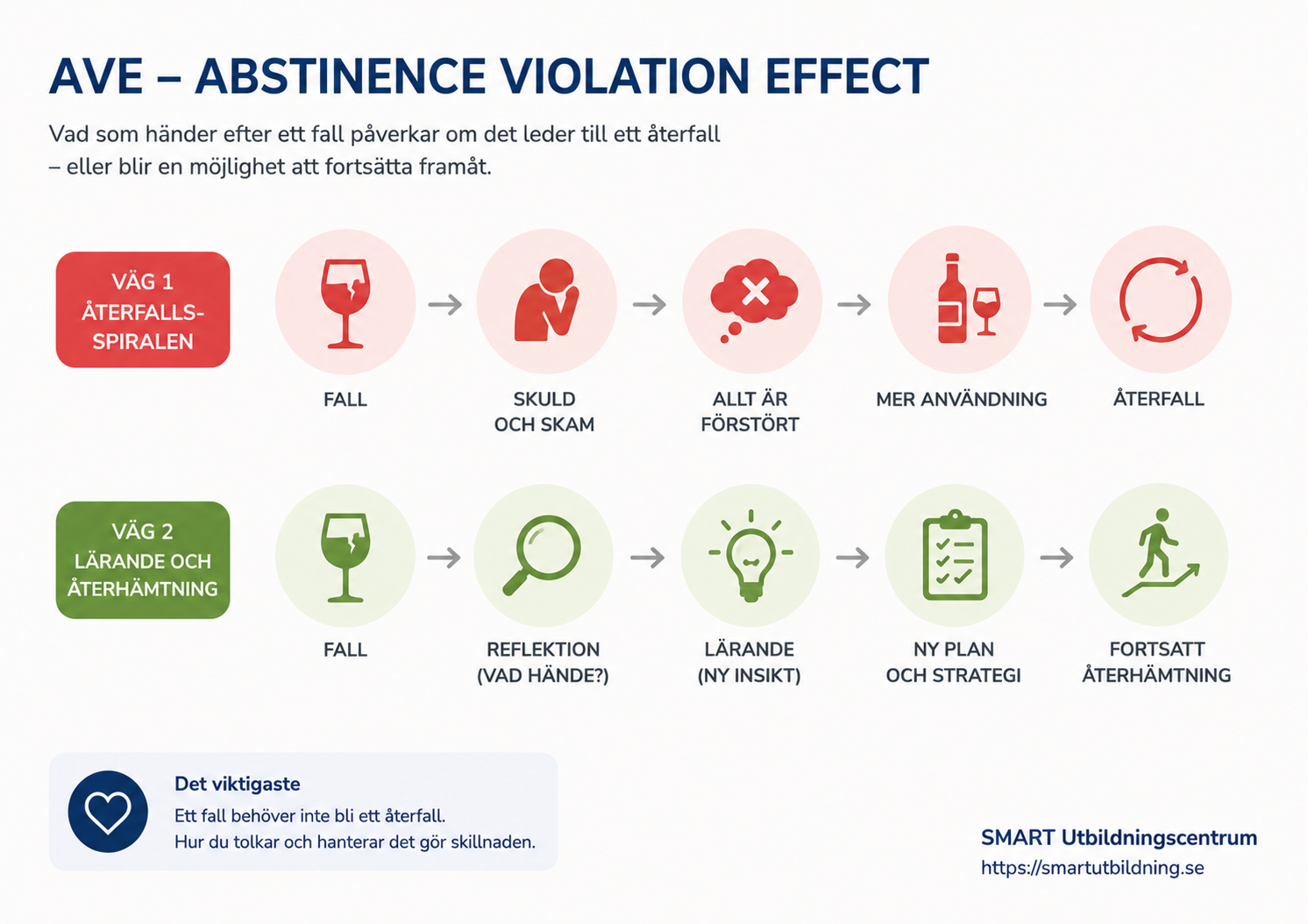 Infografik om Abstinence Violation Effect som visar två vägar efter ett fall: återfallsspiralen eller återhämtningsvägen.