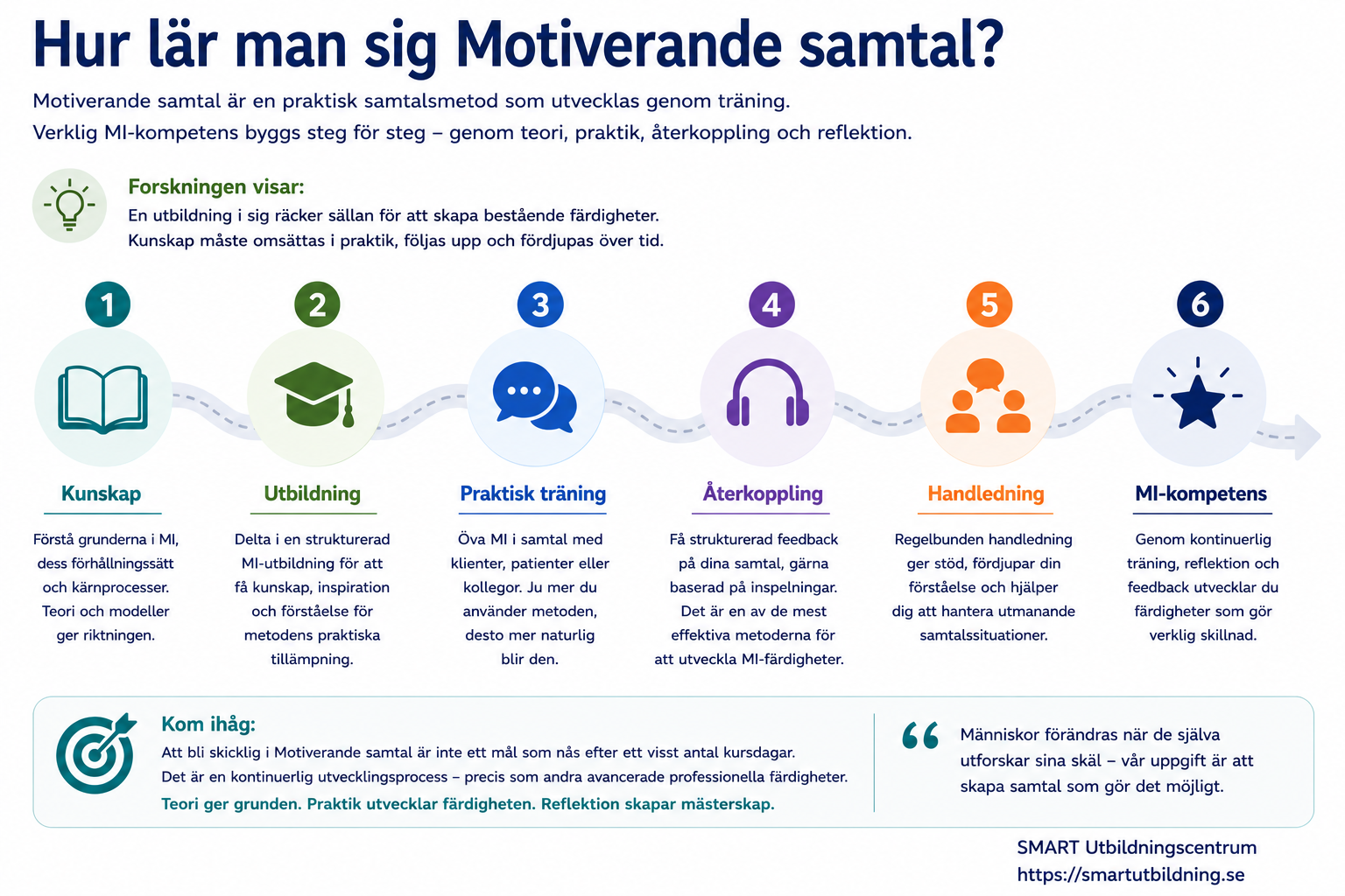 Infografik om vägen till MI-kompetens i sex steg: kunskap, utbildning, praktisk träning, återkoppling, handledning och mål.