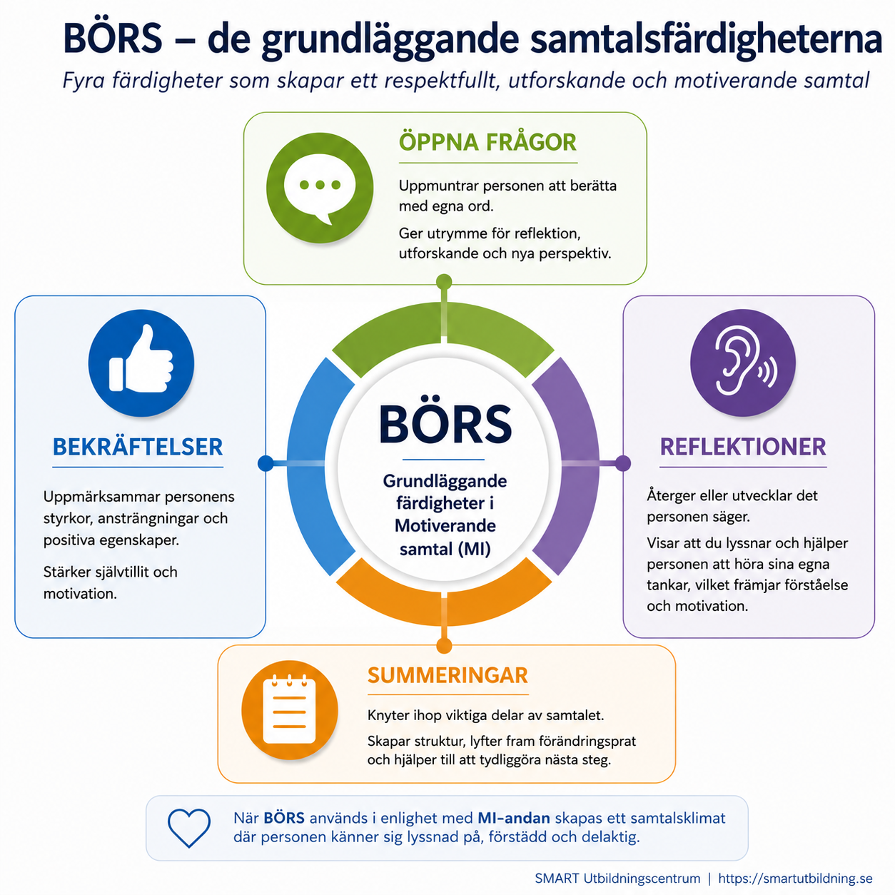 Infografik om BÖRS: öppna frågor, bekräftelser, reflektioner och summeringar som grundläggande färdigheter i samtal.