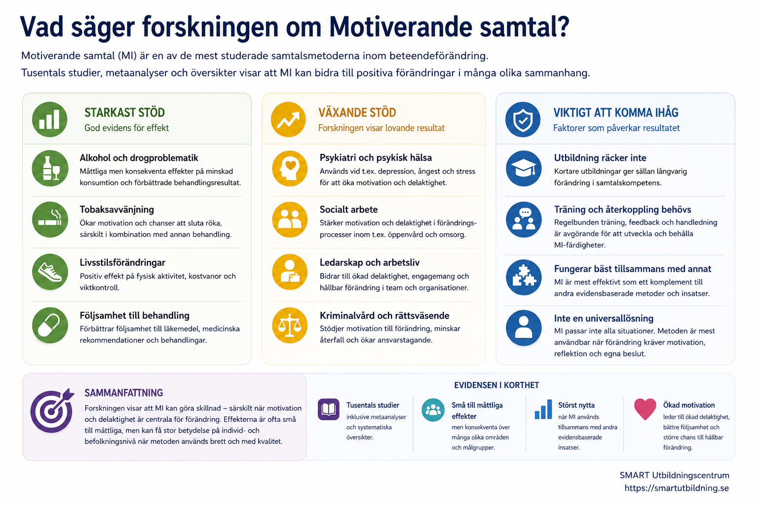 Infografik om forskning kring Motiverande samtal (MI), indelad i kategorierna Starkast stöd, Växande stöd och Viktigt att komma ihåg.