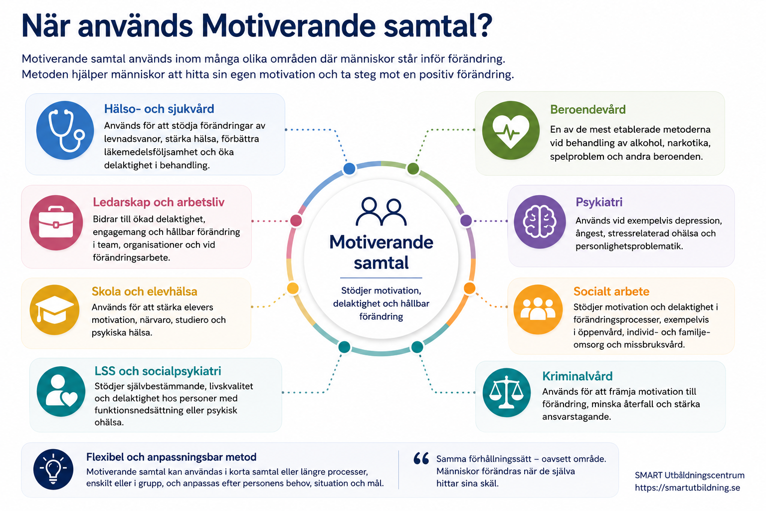 Infografik om användningsområden för Motiverande samtal inom vård, skola, ledarskap, socialt arbete och kriminalvård.
