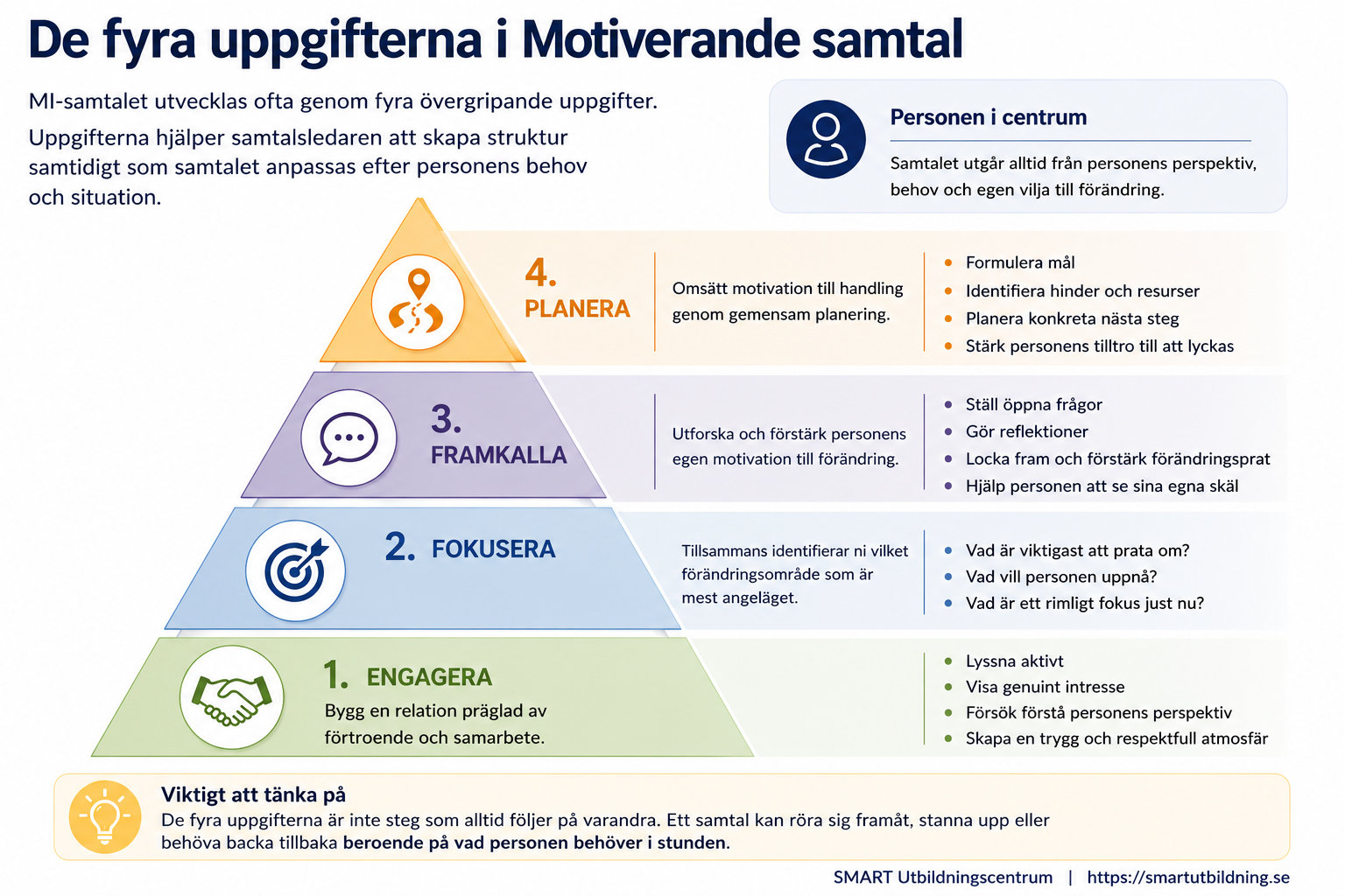 Infografik över de fyra uppgifterna i motiverande samtal: engagera, fokusera, framkalla och planera visualiserat i en pyramid.