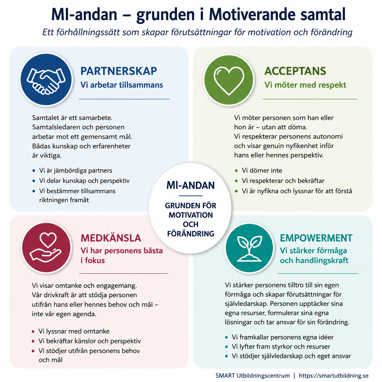 Infografik om MI-andan med fyra hörnstenar: partnerskap, acceptans, medkänsla och empowerment. Förklarande text till varje del.