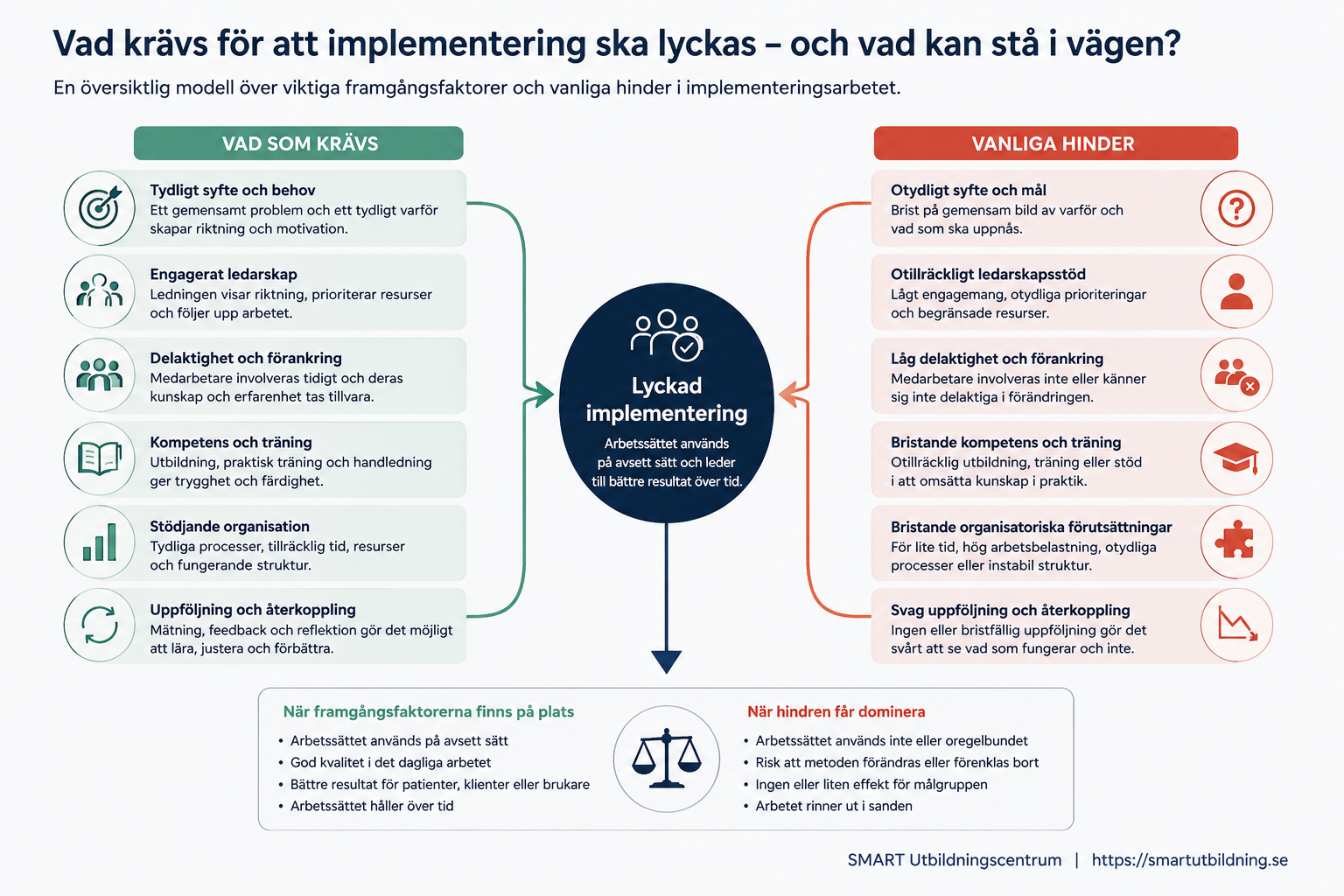Modell över framgångsfaktorer och vanliga hinder för lyckad implementering samt deras konsekvenser.