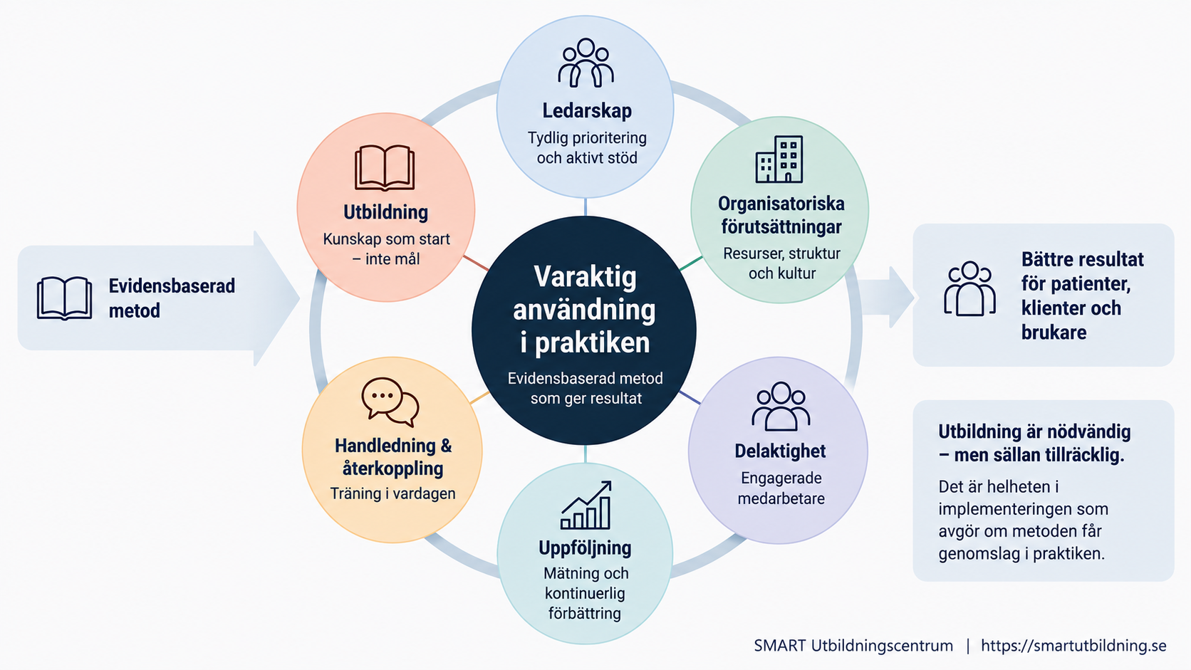 Diagram om varaktig användning i praktiken med sex omgivande faktorer, från evidensbaserad metod till resultat.