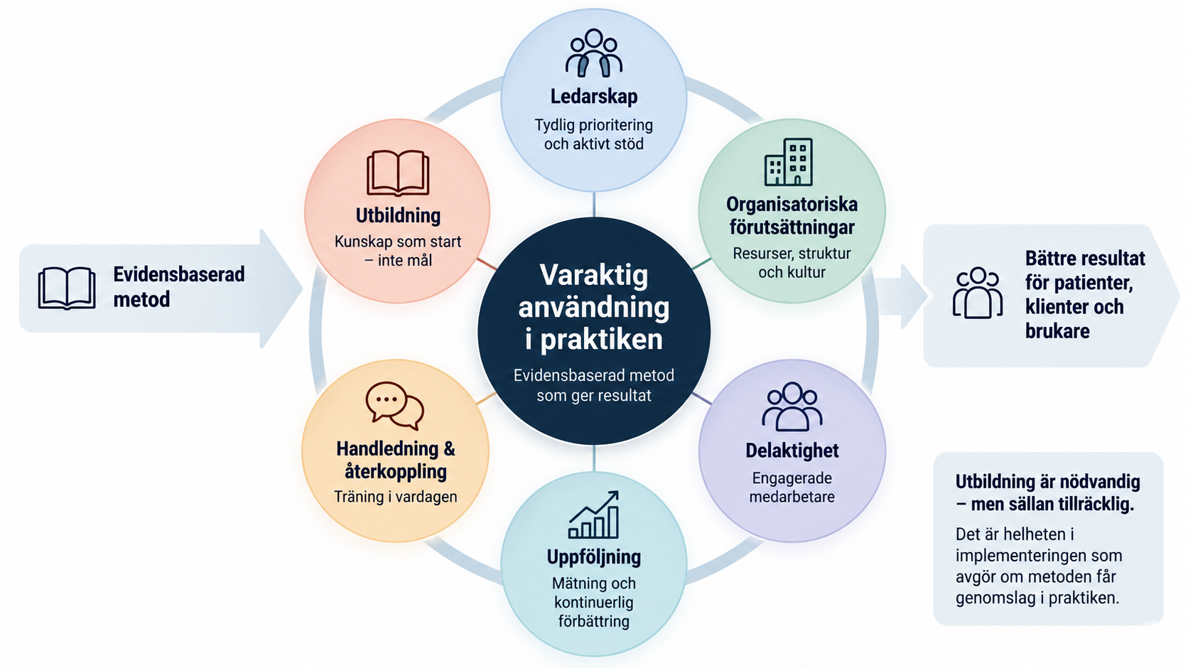 Diagram som visar processen från evidensbaserad metod till bättre resultat via sex implementeringsfaktorer.