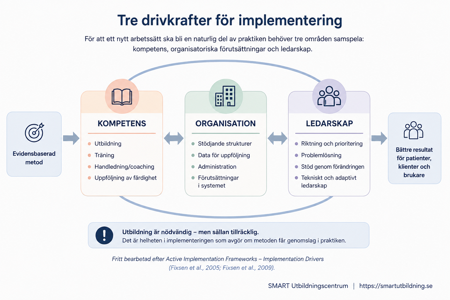 Diagram över tre drivkrafter för implementering: kompetens, organisation och ledarskap från metod till resultat.