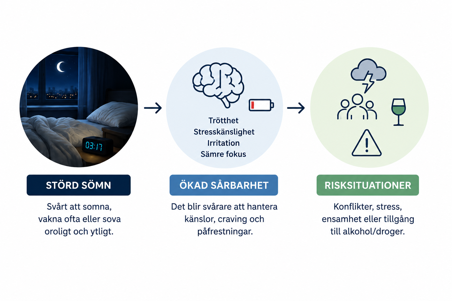 Infografik i tre steg: Störd sömn leder till ökad sårbarhet, som i sin tur leder till risksituationer.
