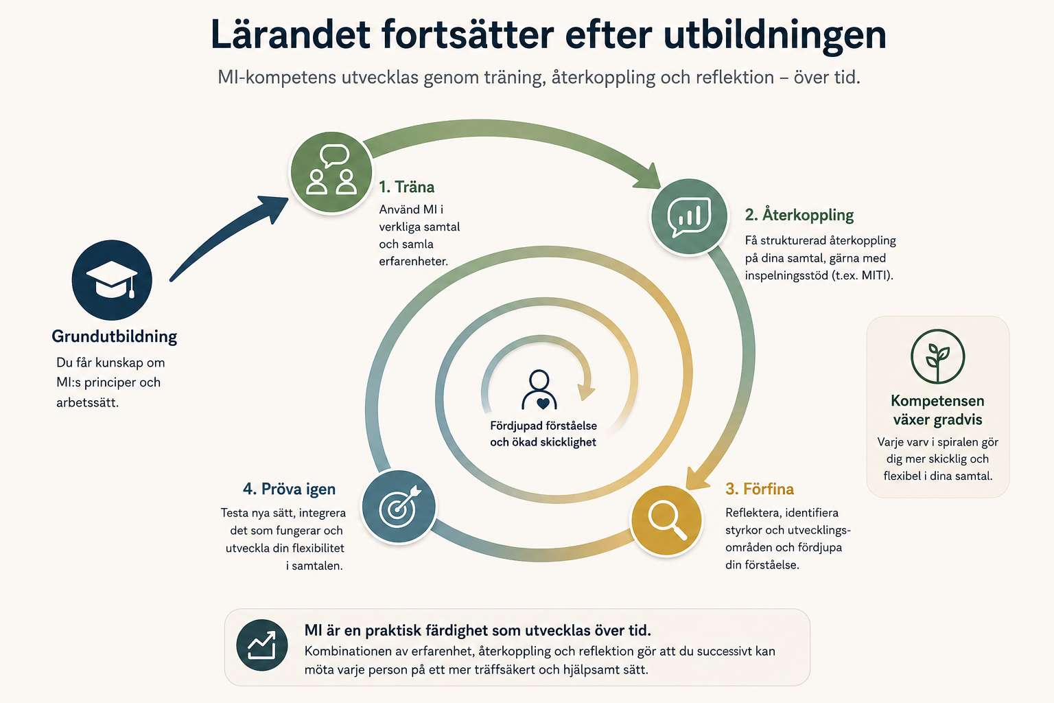 Diagram över MI-lärande efter grundutbildning via en spiral med stegen Träna, Återkoppling, Förfina och Pröva igen.