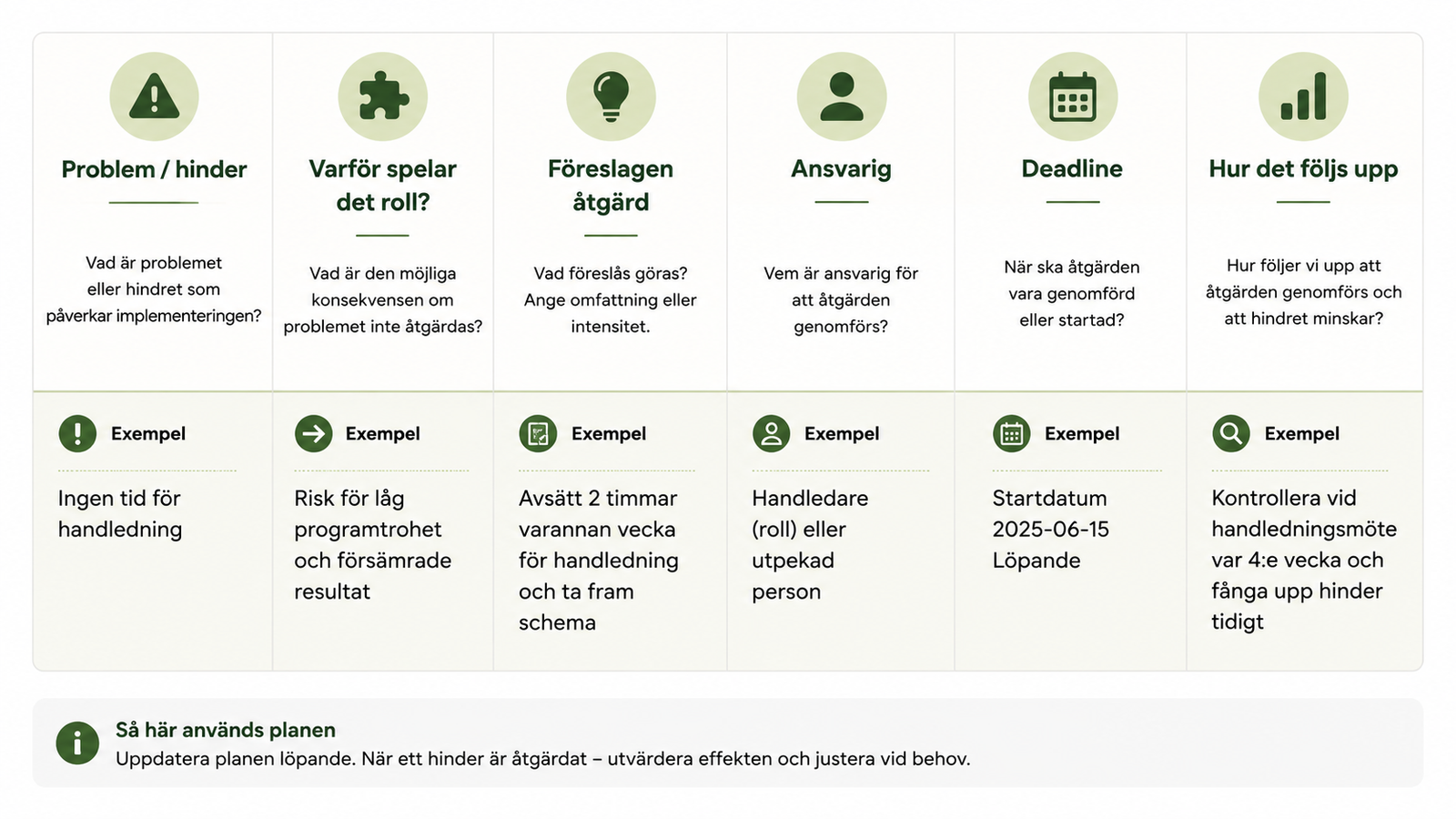 Mall för implementeringsplan i sex kolumner med rubriker, förklarande frågor och utfyllda exempel.