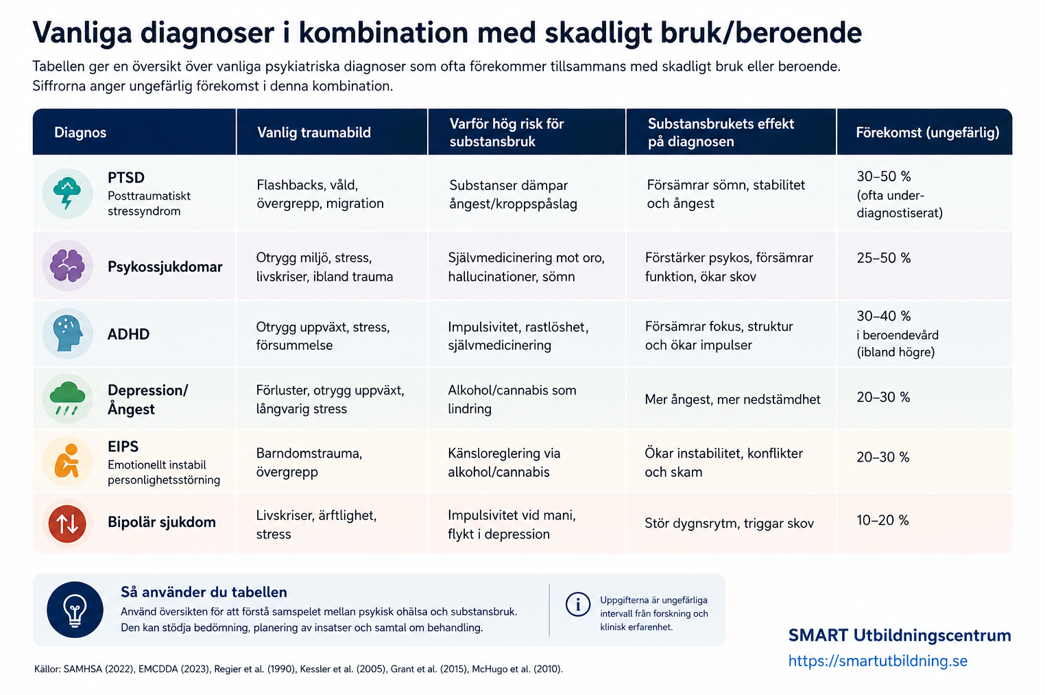 Översikt över vanliga psykiatriska diagnoser vid skadligt bruk och beroende, med exempel på riskfaktorer, hur substansbruk kan påverka tillståndet samt ungefärlig förekomst.
