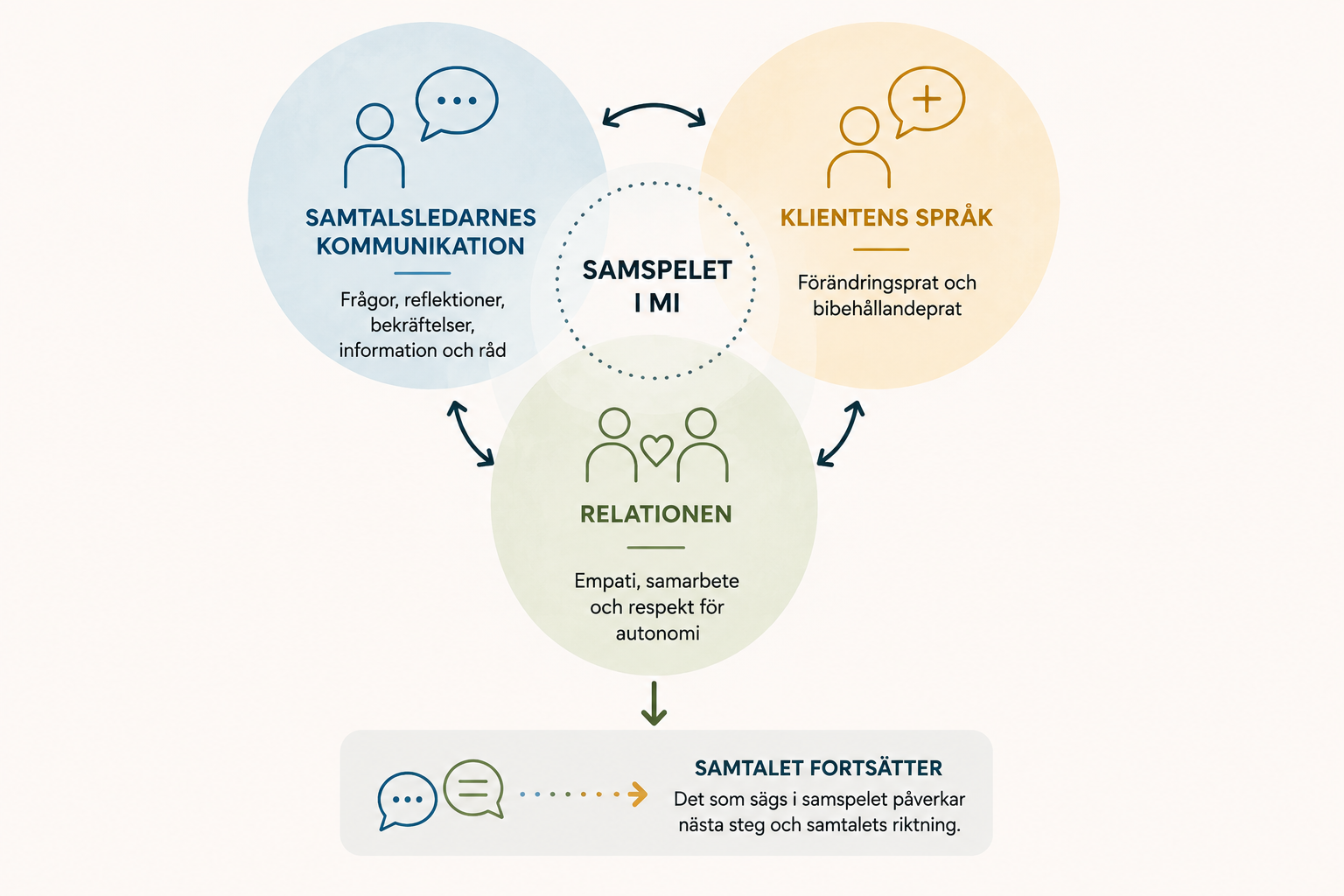 Diagram över samspelet i MI med tre delar: samtalsledarens kommunikation, klientens språk och relationen.