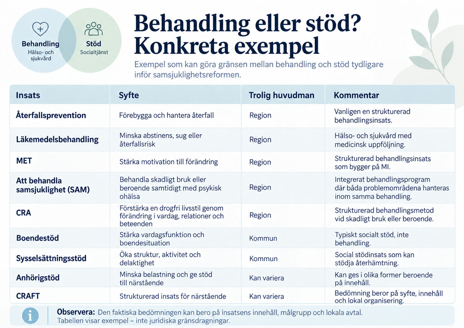 Tabell som visar konkreta exempel på insatser inom behandling och stöd, deras syfte och troliga huvudman.