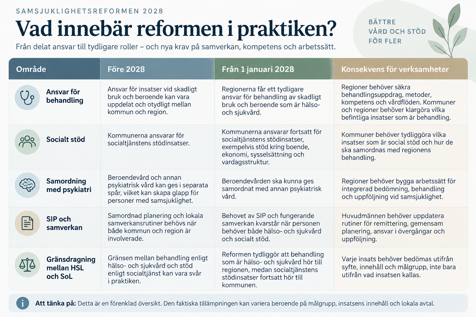 Översiktstabell för Samsjuklighetsreformen 2028 som visar ansvar före och efter 2028 samt konsekvenser.