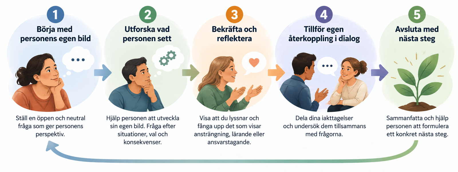 Infografik i fem numrerade steg som visar en process för konstruktiv dialog med text och illustrationer.